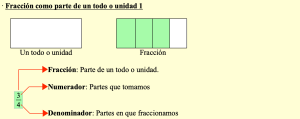 Fracción como parte de un todo o unidad